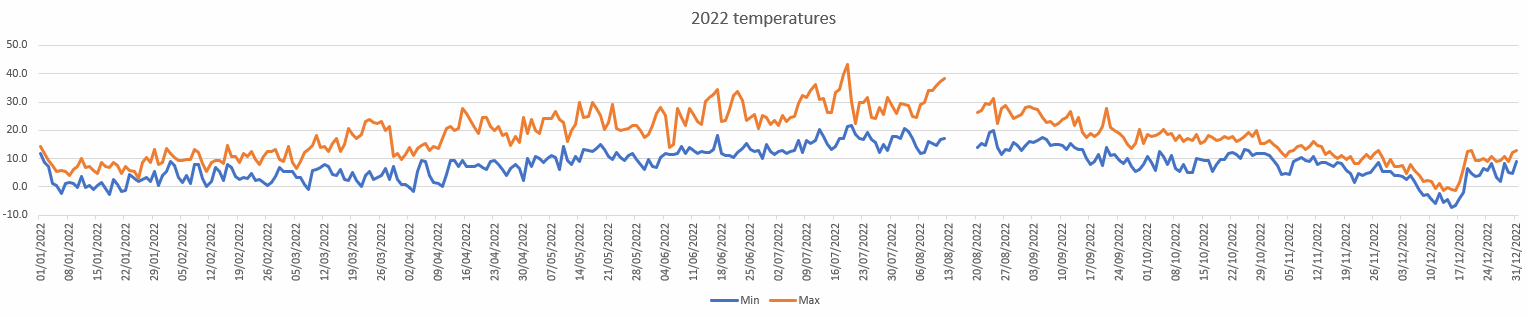 Temperatures for 2024